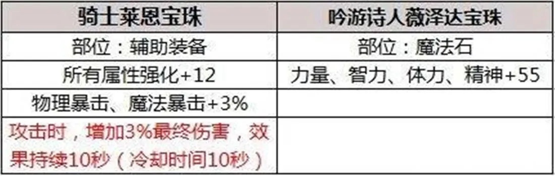 地下城左槽属强宝珠-左槽属强宝珠核心解析
