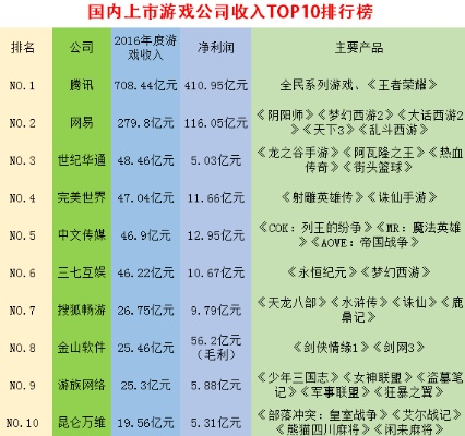 国内手游企业利润排行榜-国内手游利润排行榜