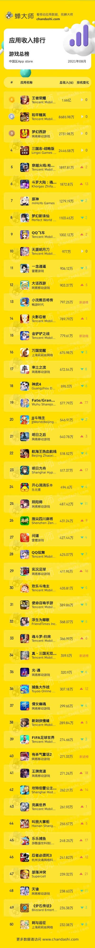 各个游戏大神排行榜-游戏大神排行榜
