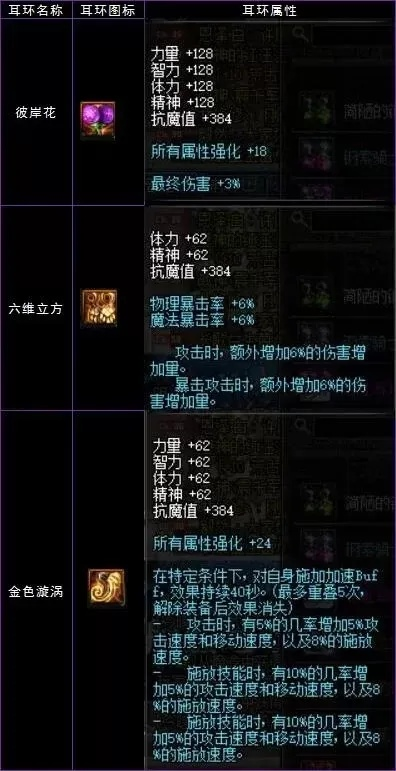 悲叹之塔耳环哪个好-悲叹之塔耳环怎么选