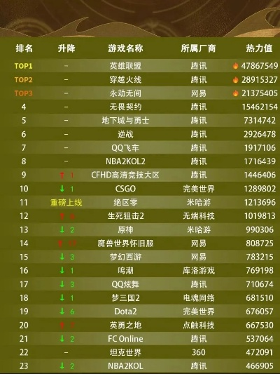 大型手游网游排行榜真实性-手游排行榜真实性探讨