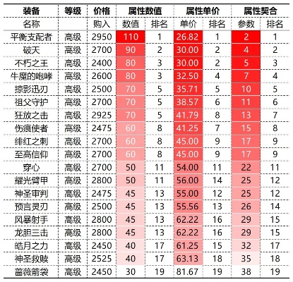 最有价值的游戏装备排行榜-游戏装备价值排行