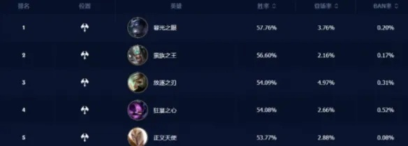手游英雄上单排行榜怎么看-英雄排行看参考