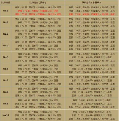 暗黑3最强职业排行