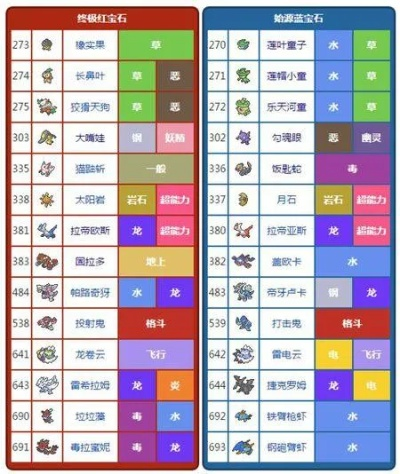 欧米伽红宝石全精灵分布-欧米伽红宝石精灵分布指南