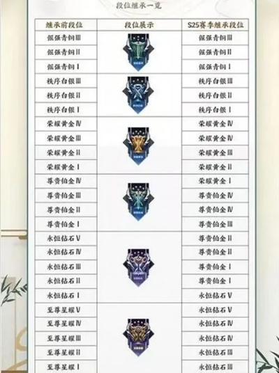 S22赛季段位怎么继承？最新继承规则全解析