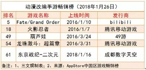 日漫改编游戏前十名究竟有多火？