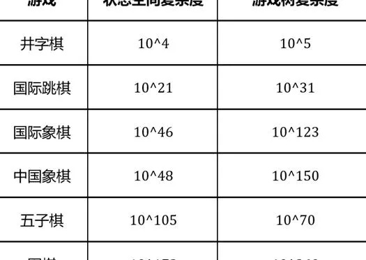 棋类游戏复杂度排名表大盘点