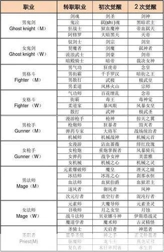 70版本DNF转职等级详解,职业选择与成长路线分析