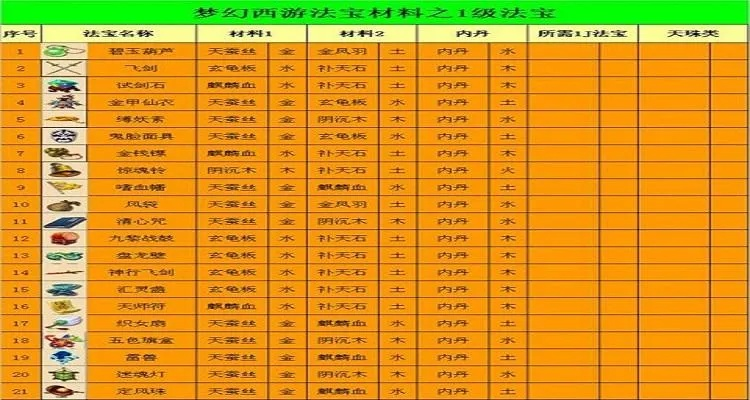 2级法宝合成材料到底该怎么摆？