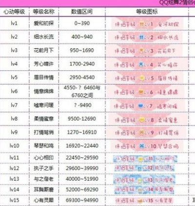 炫舞时代2心动值等级表该怎么看？