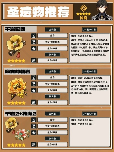 萌新必看！钟离圣遗物前期如何速成省30天？