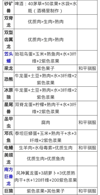 方舟饲料配方全解析,如何自制高效营养饲料
