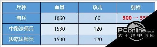 新手必看：兵线经验范围到底有多远