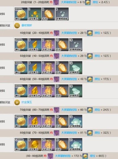 钟离突破材料全攻略 新手必看boss清单