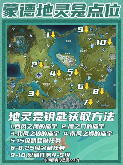 原神蒙德地灵龛全收集指南,10把钥匙精准定位,隐藏解谜技巧