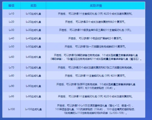 DNF升级礼包能直升多少级？省3天速冲110级全攻略