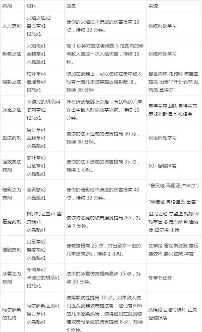 老滚炼金快速升级攻略,效率翻倍的秘诀,材料收集与配方详解