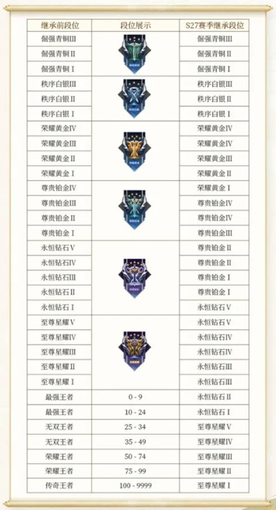 王者s29赛季段位继承规则是什么？