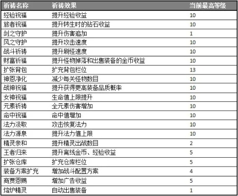 祈祷游戏装备搭配全攻略 新手必看指南