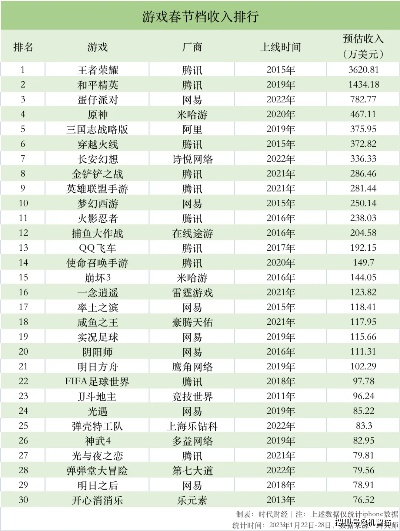 腾讯游戏注册人数排行榜大揭秘