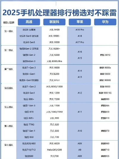 2025年手机游戏处理器哪家强？